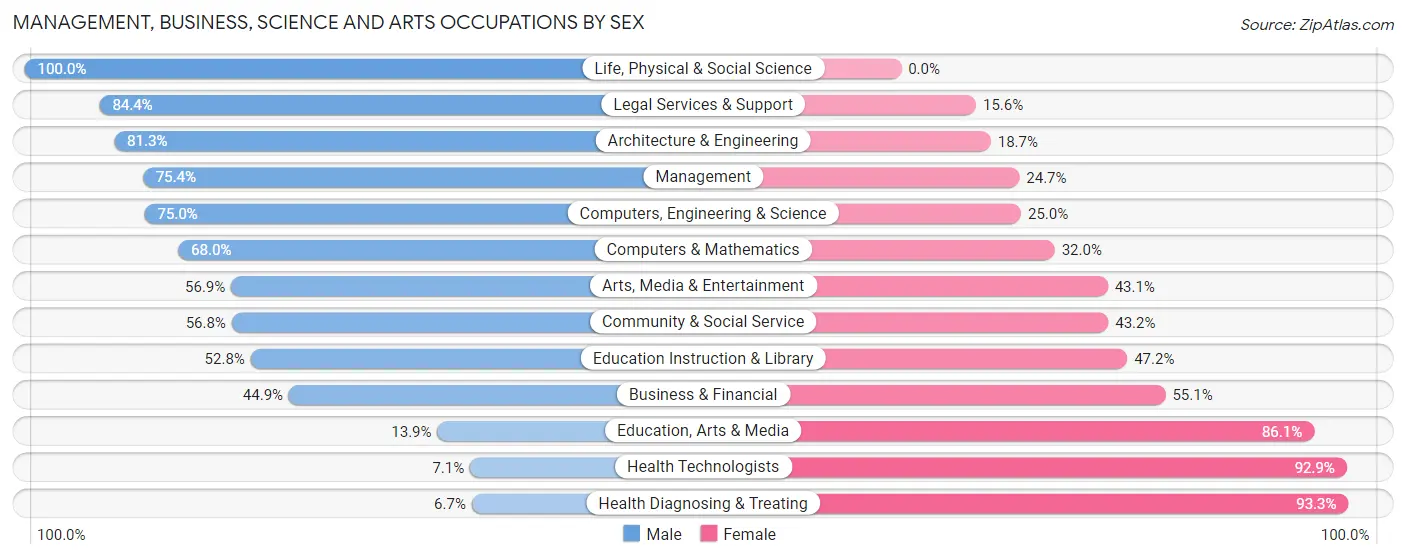 Management, Business, Science and Arts Occupations by Sex in Zip Code 85262