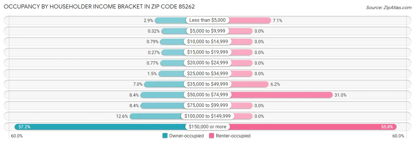 Occupancy by Householder Income Bracket in Zip Code 85262