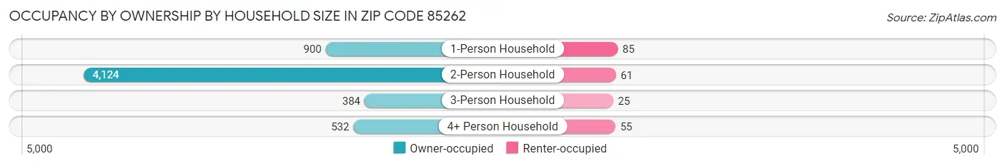 Occupancy by Ownership by Household Size in Zip Code 85262