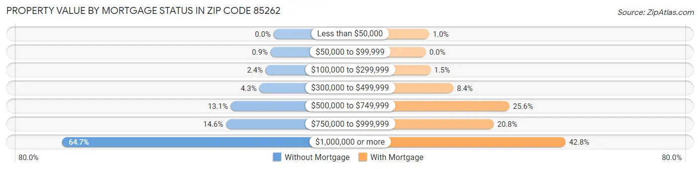 Property Value by Mortgage Status in Zip Code 85262