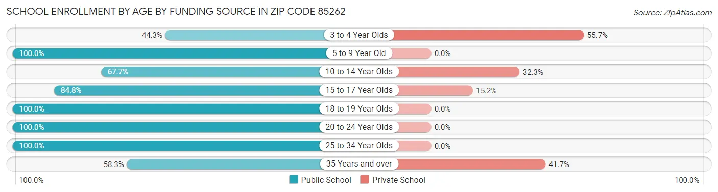 School Enrollment by Age by Funding Source in Zip Code 85262