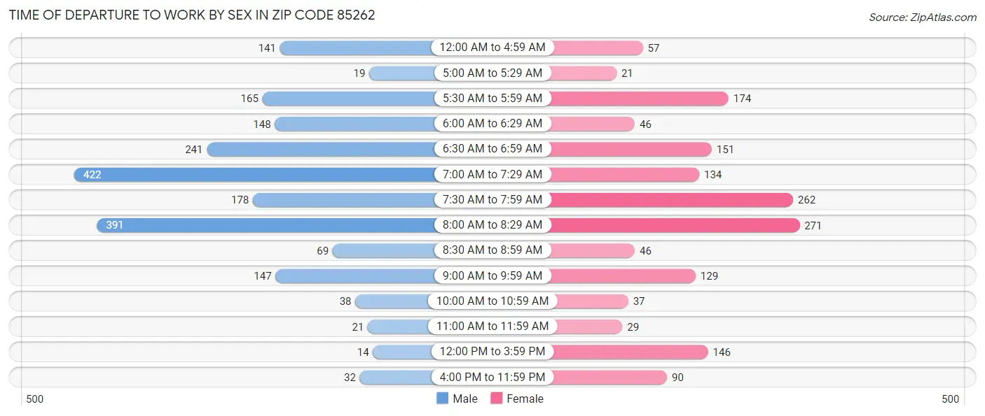 Time of Departure to Work by Sex in Zip Code 85262