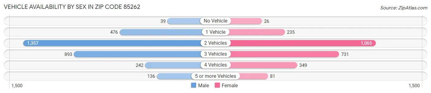 Vehicle Availability by Sex in Zip Code 85262