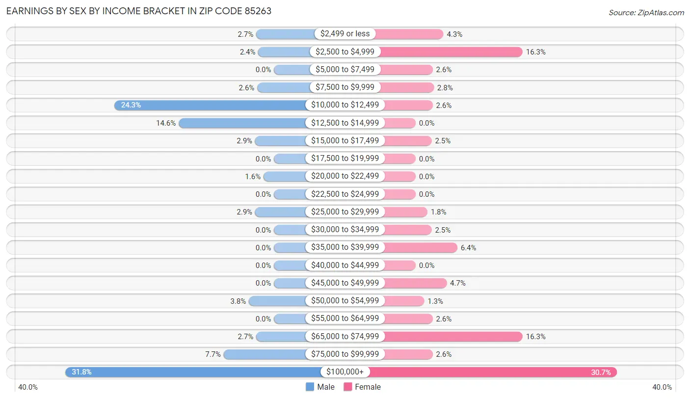 Earnings by Sex by Income Bracket in Zip Code 85263