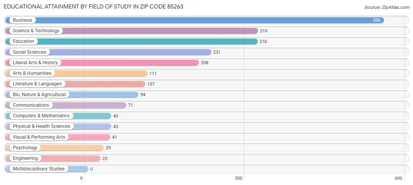 Educational Attainment by Field of Study in Zip Code 85263