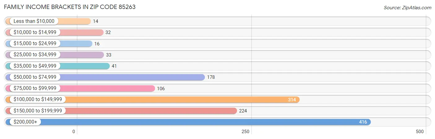 Family Income Brackets in Zip Code 85263