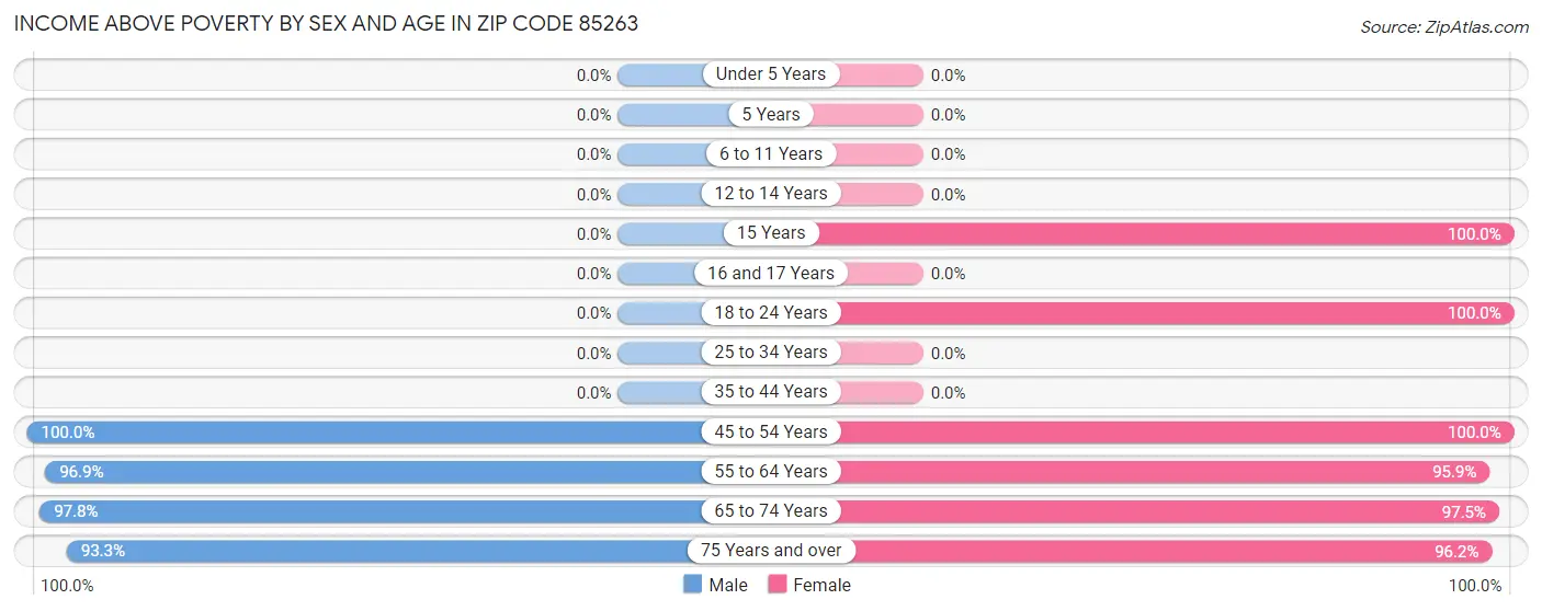 Income Above Poverty by Sex and Age in Zip Code 85263