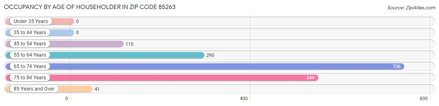 Occupancy by Age of Householder in Zip Code 85263