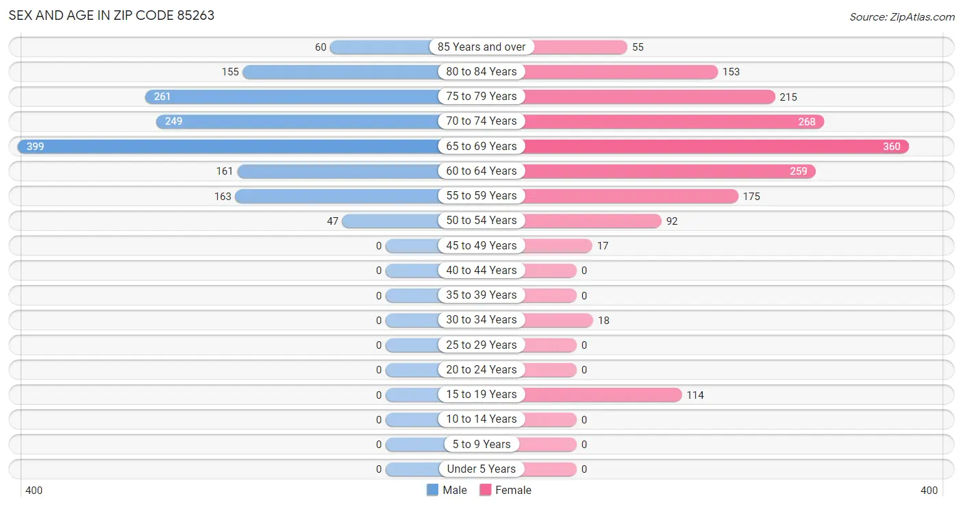 Sex and Age in Zip Code 85263