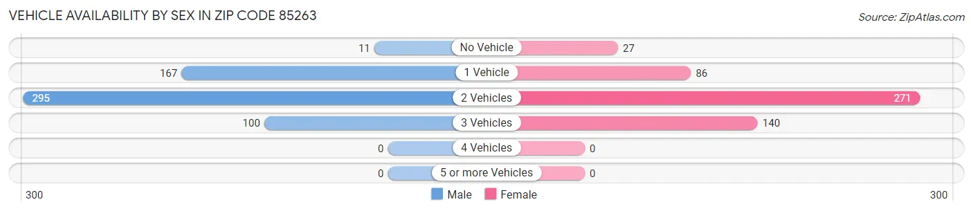 Vehicle Availability by Sex in Zip Code 85263
