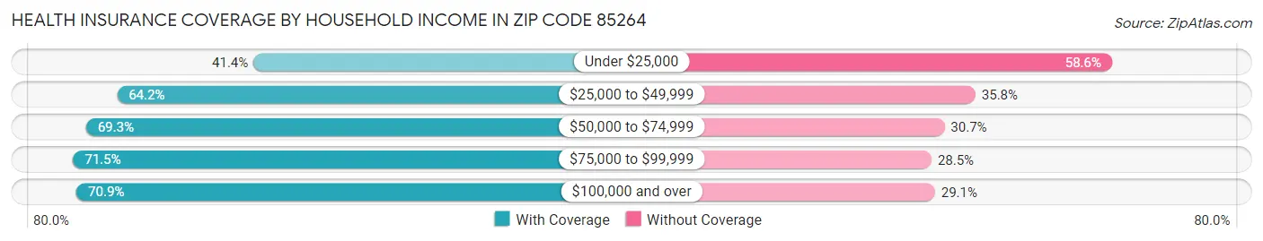 Health Insurance Coverage by Household Income in Zip Code 85264
