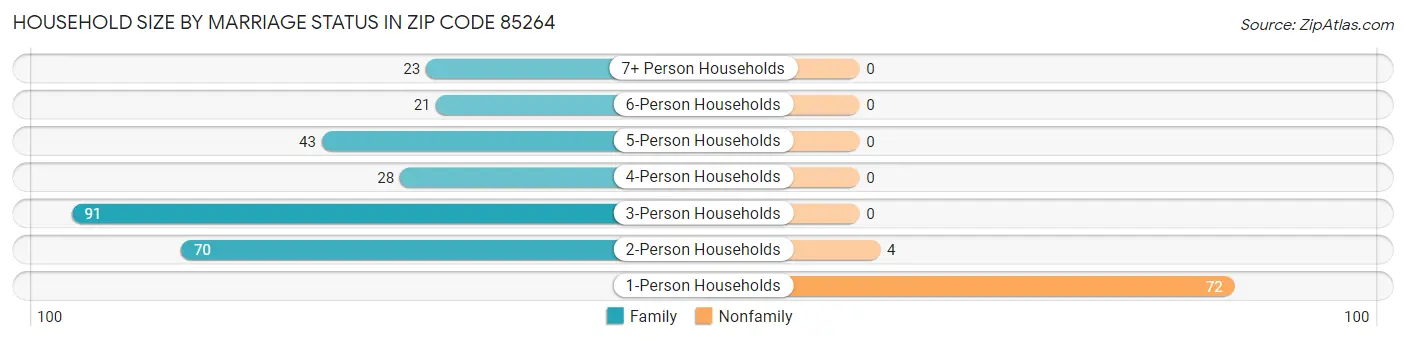 Household Size by Marriage Status in Zip Code 85264