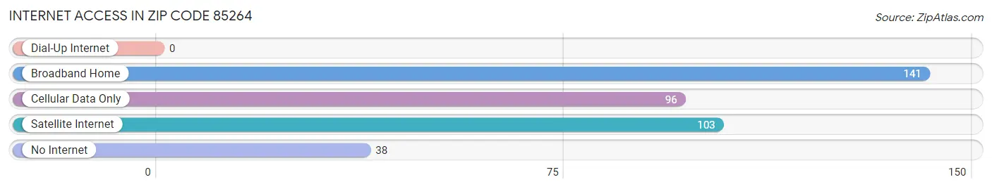 Internet Access in Zip Code 85264