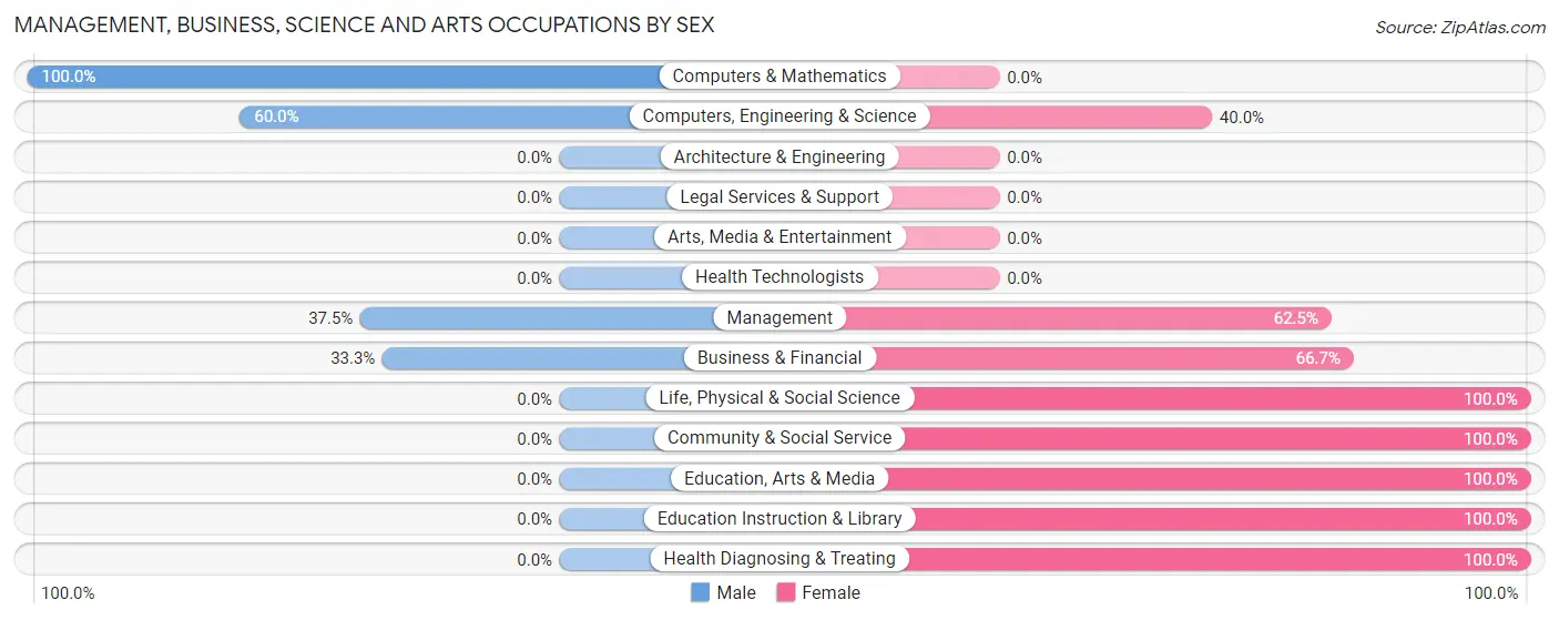 Management, Business, Science and Arts Occupations by Sex in Zip Code 85264