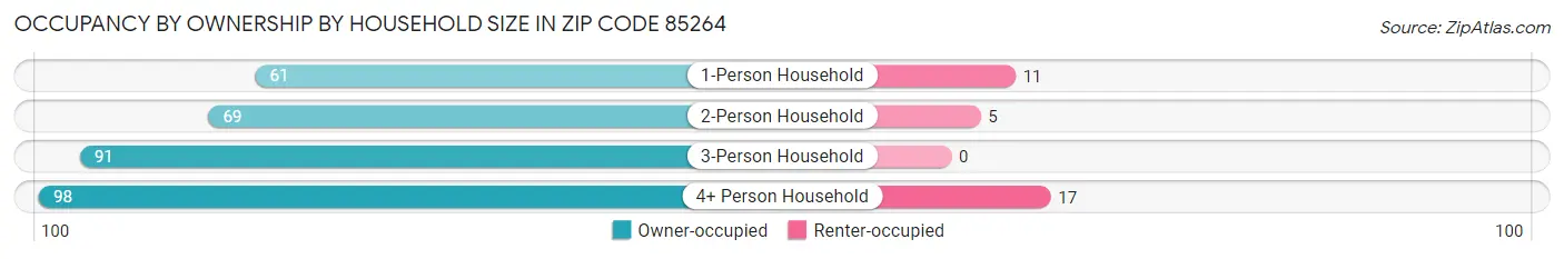 Occupancy by Ownership by Household Size in Zip Code 85264