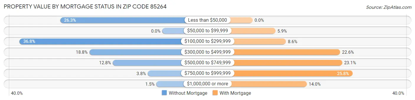 Property Value by Mortgage Status in Zip Code 85264