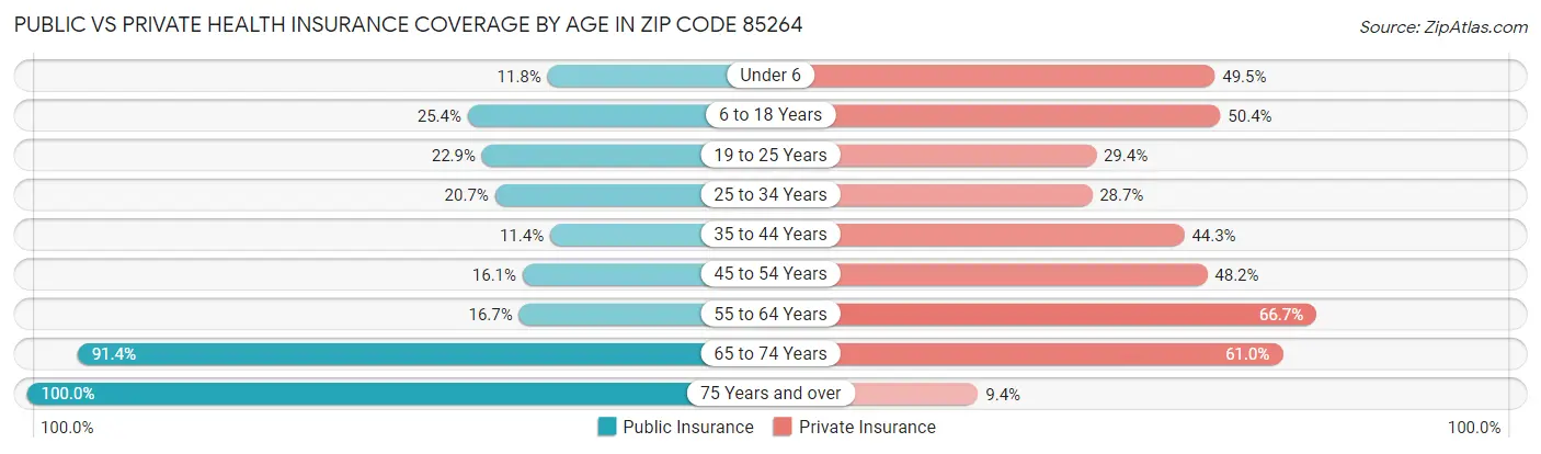 Public vs Private Health Insurance Coverage by Age in Zip Code 85264