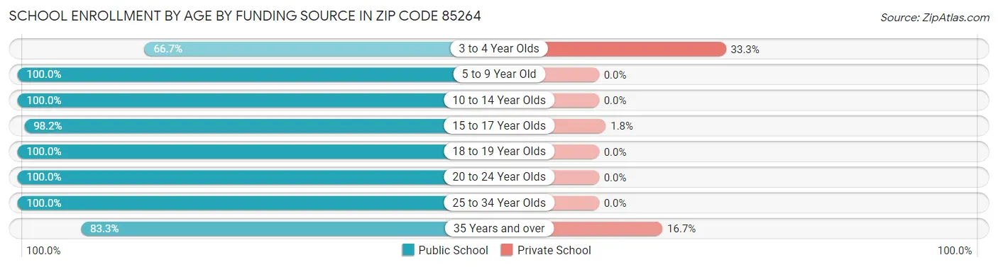 School Enrollment by Age by Funding Source in Zip Code 85264
