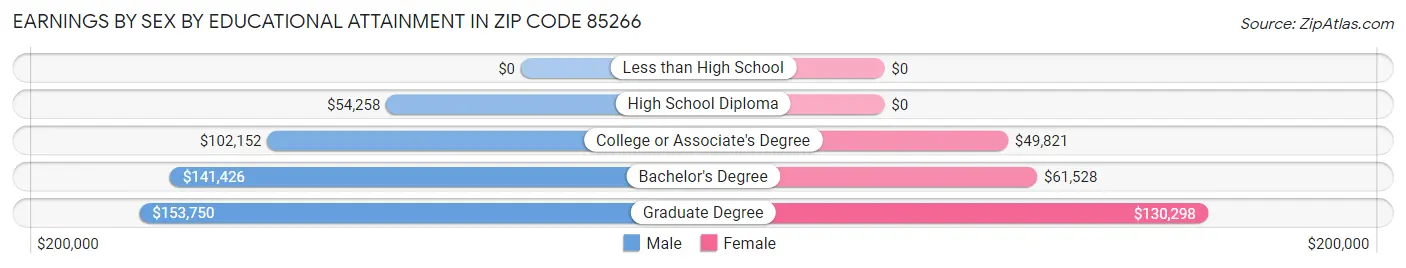Earnings by Sex by Educational Attainment in Zip Code 85266