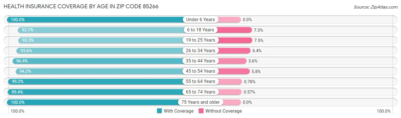 Health Insurance Coverage by Age in Zip Code 85266