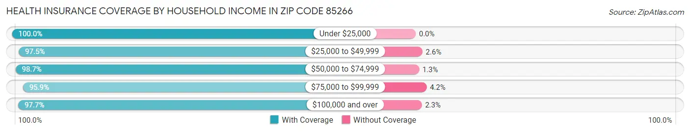 Health Insurance Coverage by Household Income in Zip Code 85266