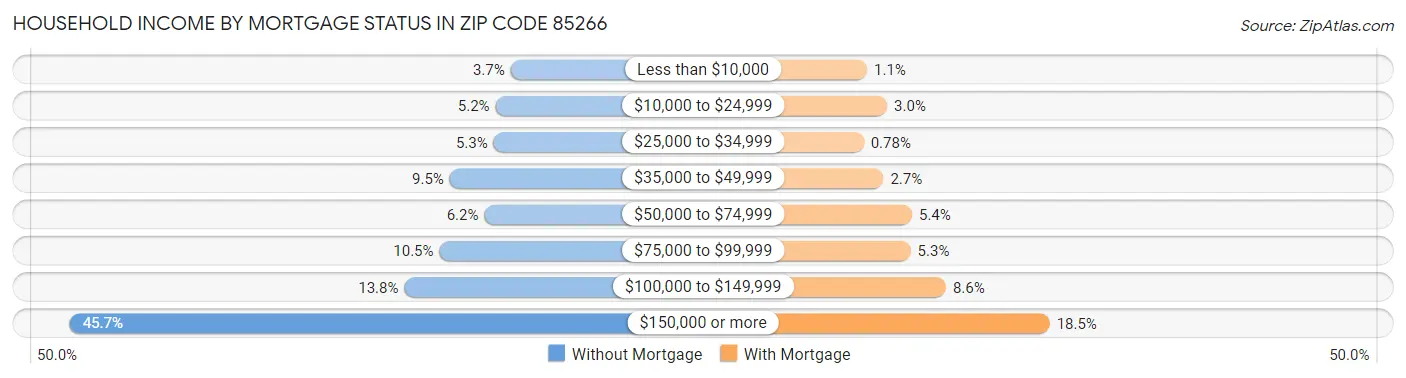 Household Income by Mortgage Status in Zip Code 85266