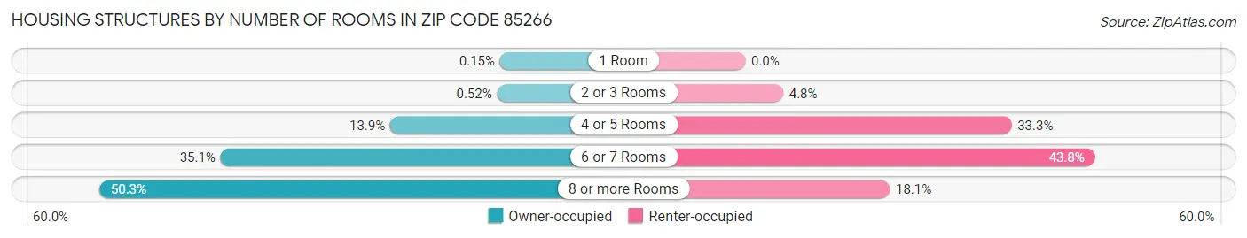 Housing Structures by Number of Rooms in Zip Code 85266