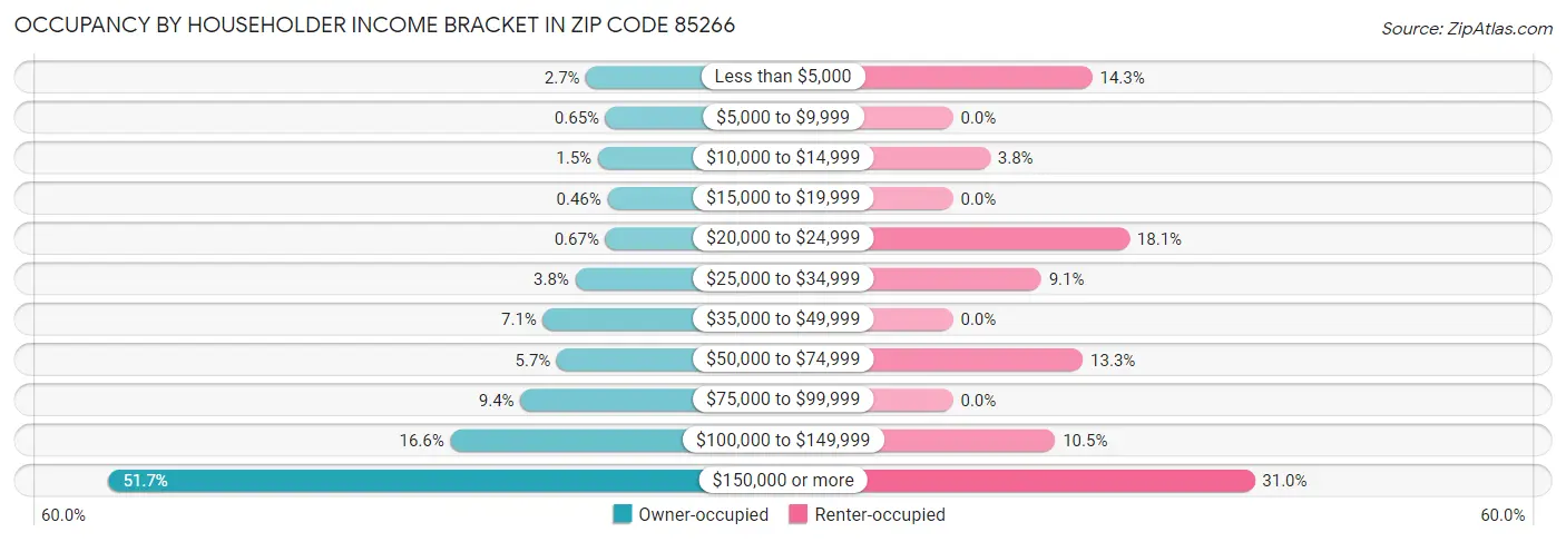 Occupancy by Householder Income Bracket in Zip Code 85266