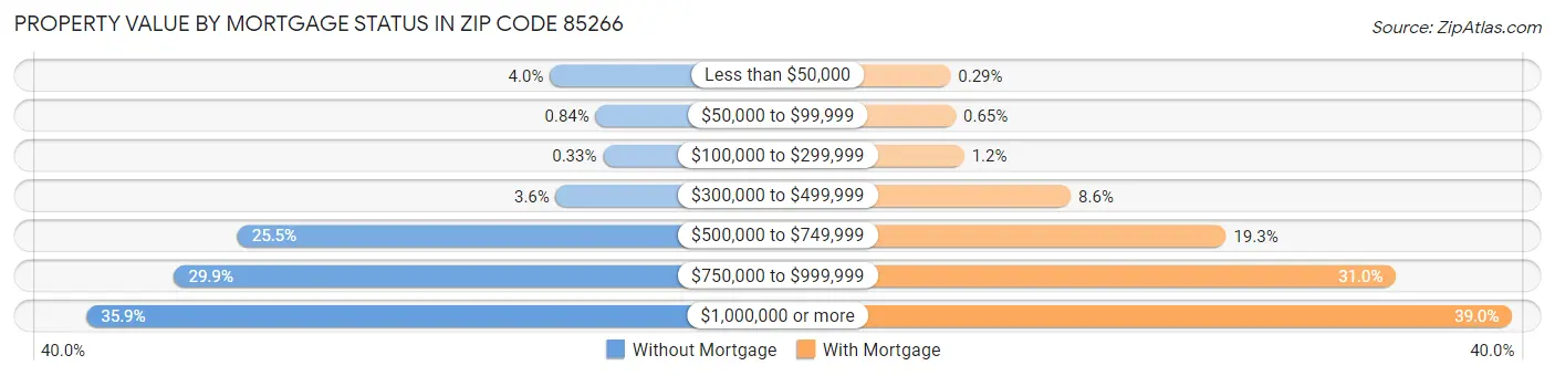 Property Value by Mortgage Status in Zip Code 85266