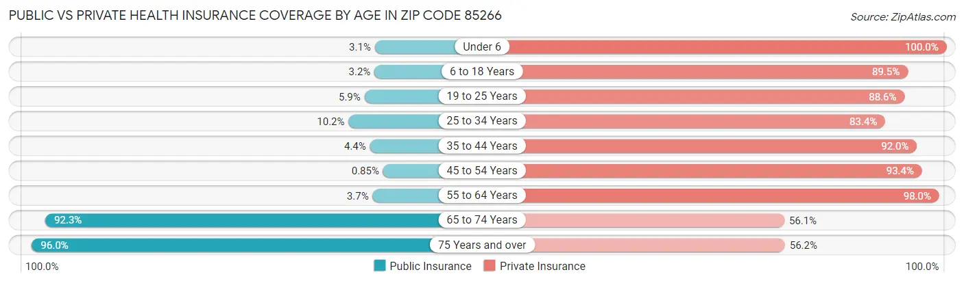 Public vs Private Health Insurance Coverage by Age in Zip Code 85266