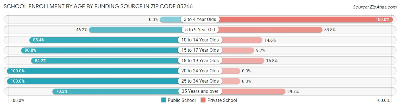 School Enrollment by Age by Funding Source in Zip Code 85266