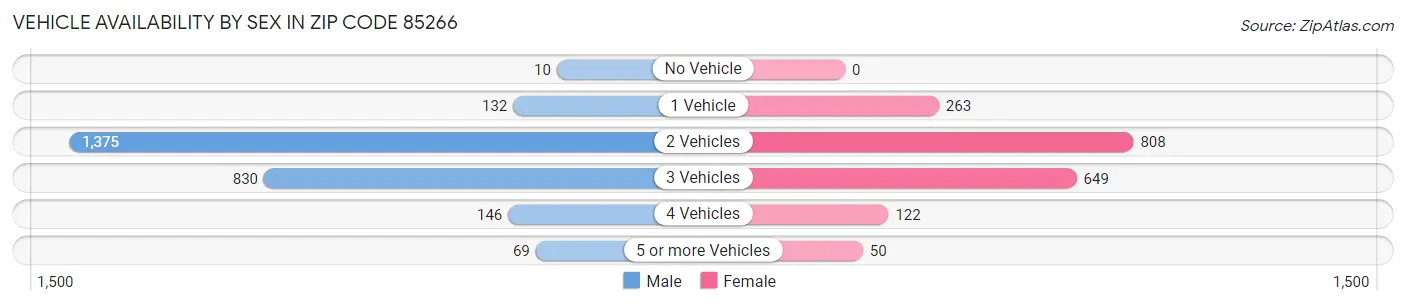 Vehicle Availability by Sex in Zip Code 85266