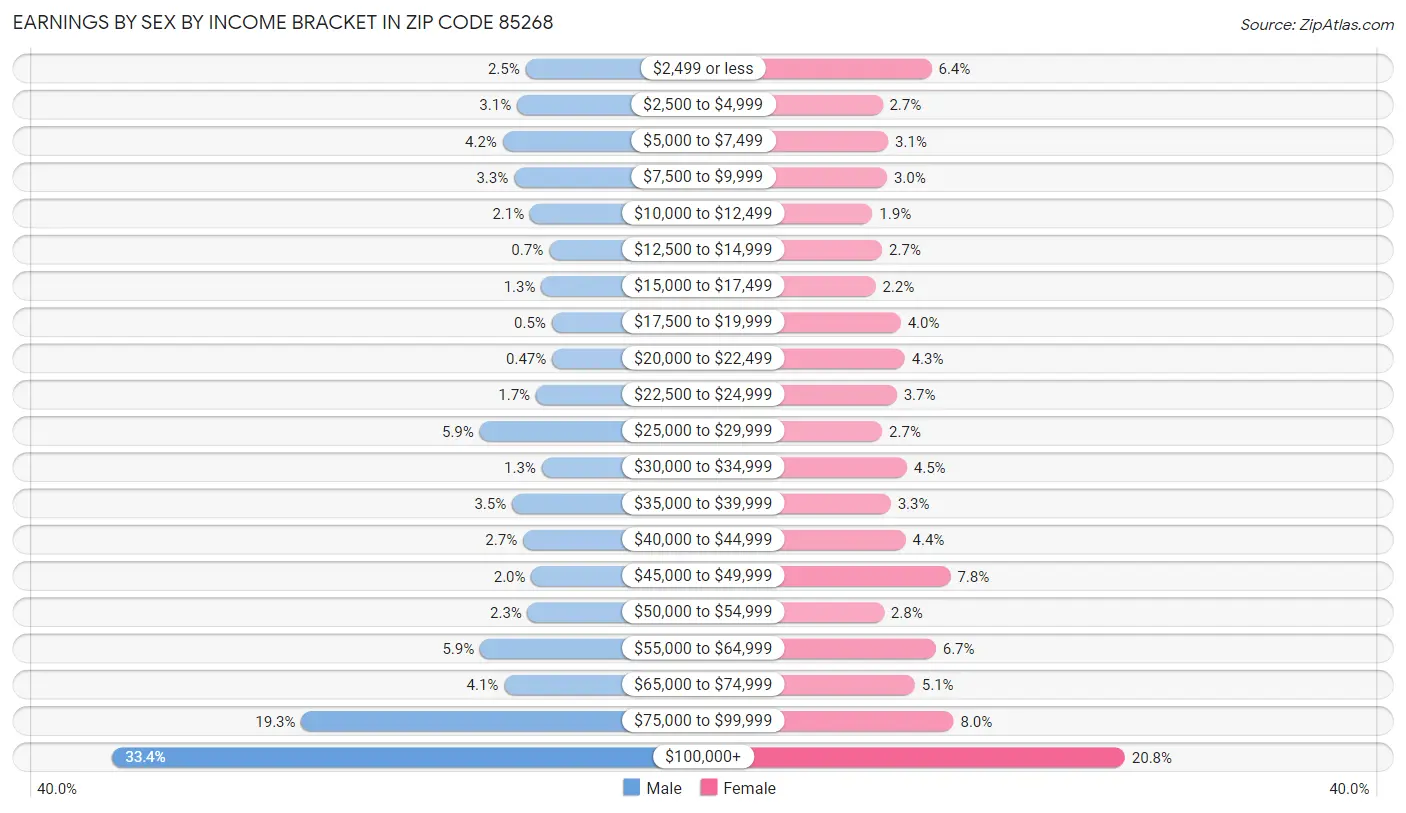 Earnings by Sex by Income Bracket in Zip Code 85268