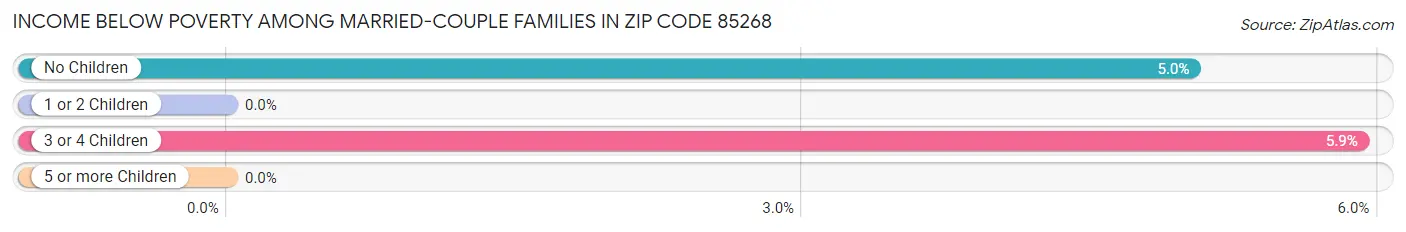 Income Below Poverty Among Married-Couple Families in Zip Code 85268