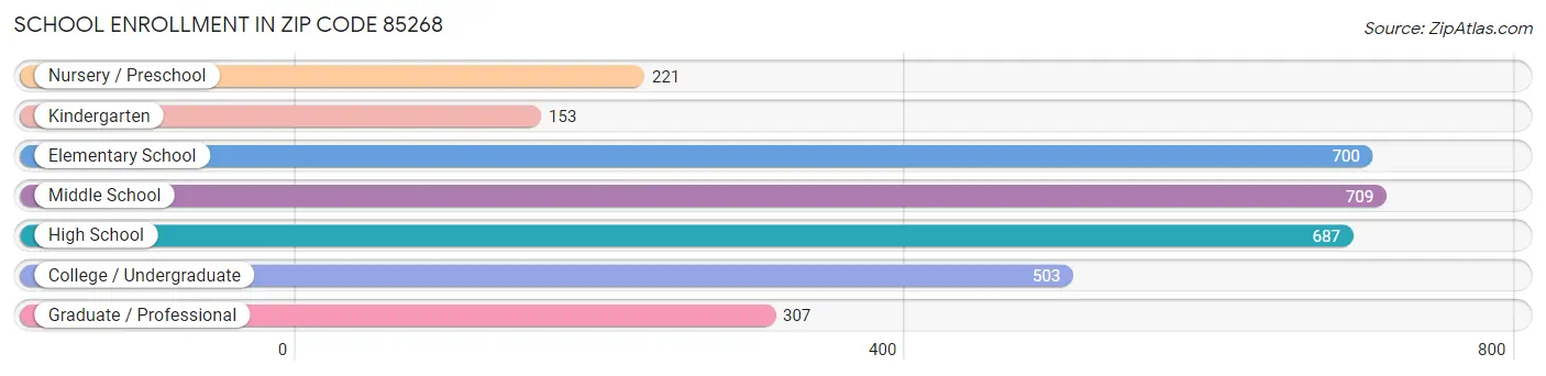 School Enrollment in Zip Code 85268