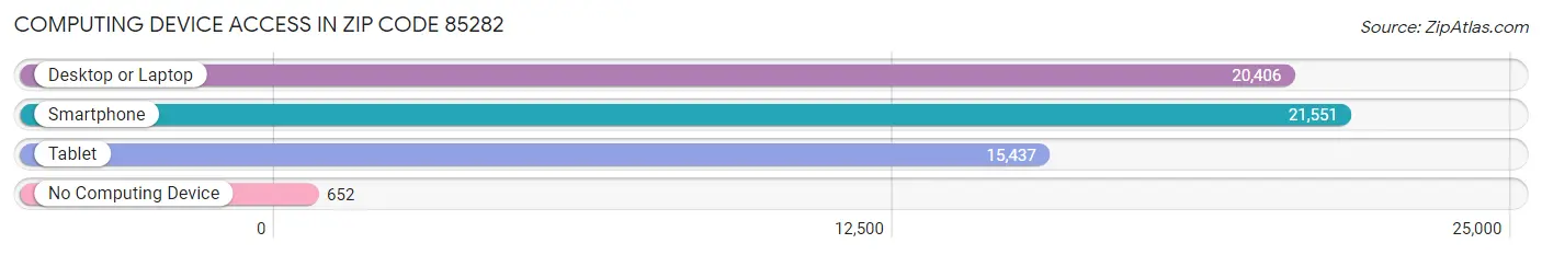 Computing Device Access in Zip Code 85282