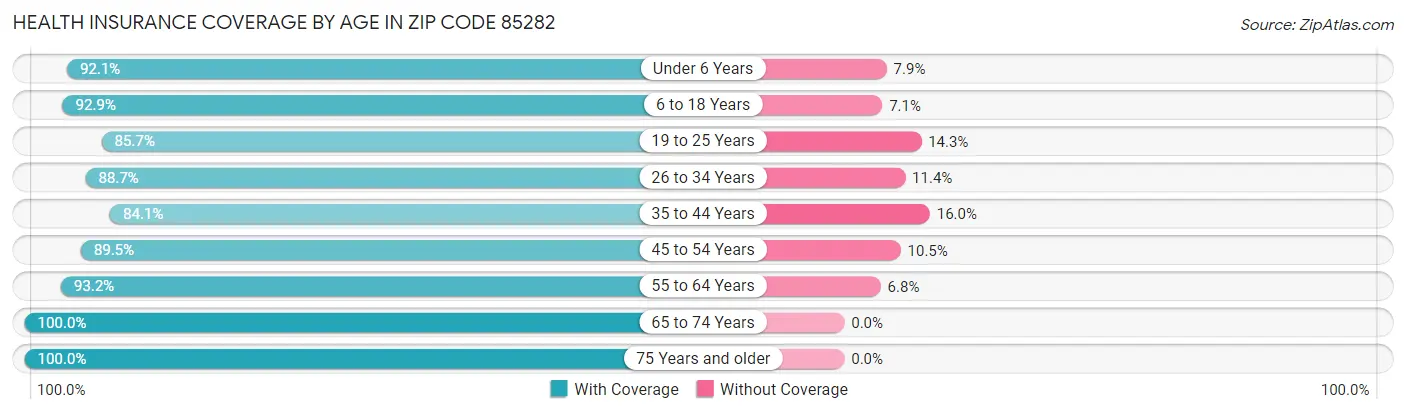 Health Insurance Coverage by Age in Zip Code 85282