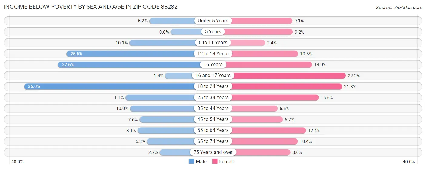 Income Below Poverty by Sex and Age in Zip Code 85282