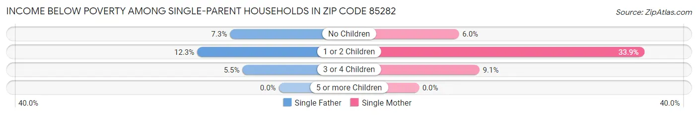 Income Below Poverty Among Single-Parent Households in Zip Code 85282