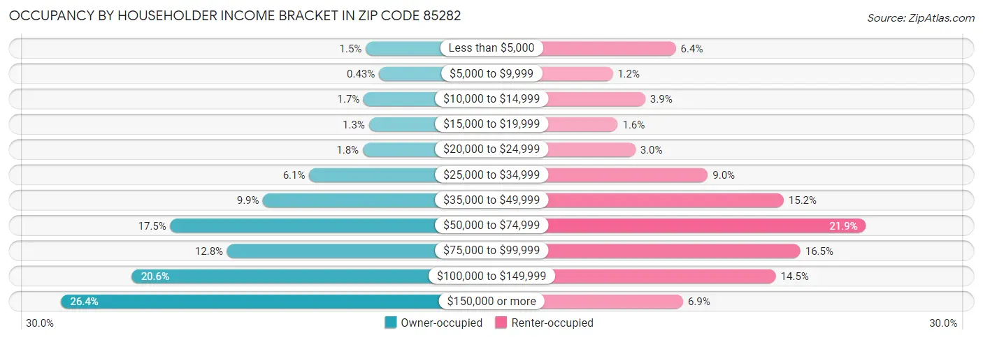 Occupancy by Householder Income Bracket in Zip Code 85282