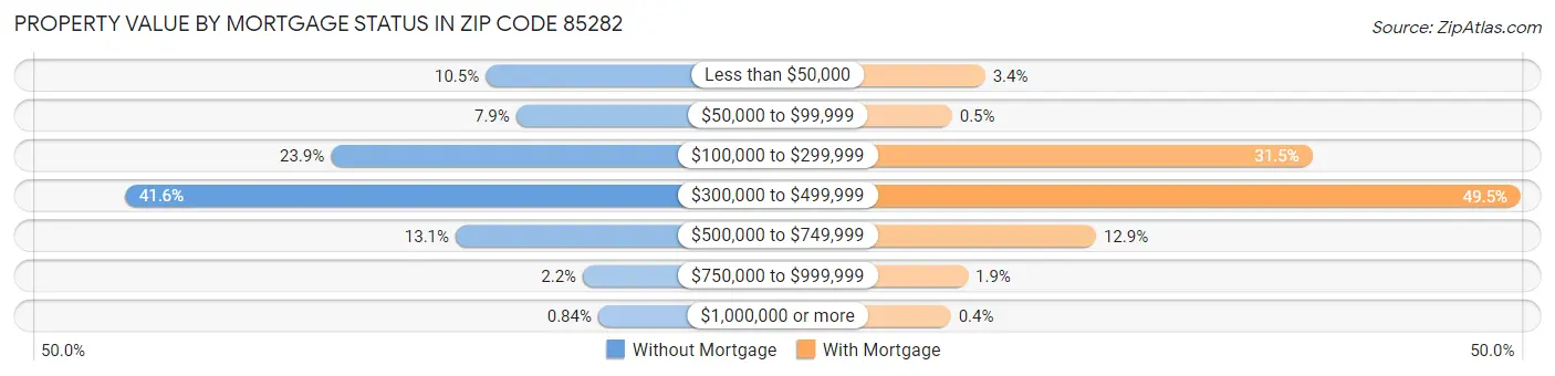 Property Value by Mortgage Status in Zip Code 85282