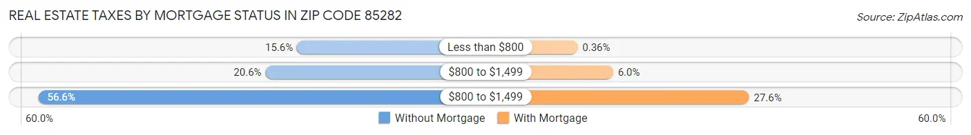 Real Estate Taxes by Mortgage Status in Zip Code 85282