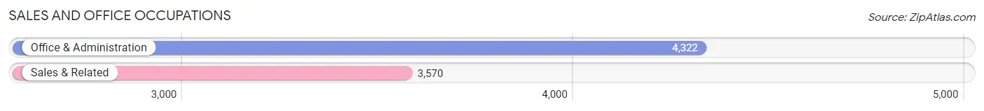 Sales and Office Occupations in Zip Code 85282