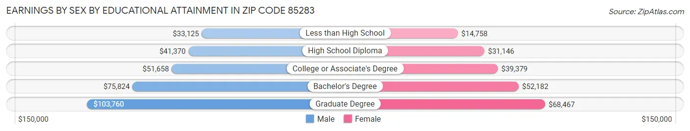 Earnings by Sex by Educational Attainment in Zip Code 85283