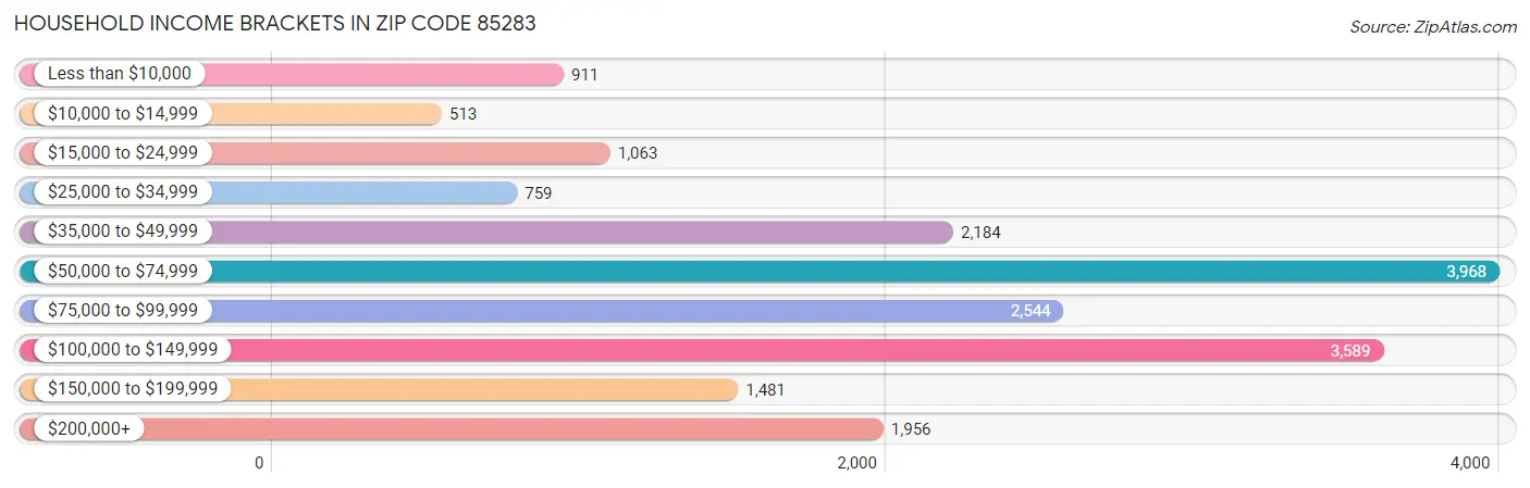 Household Income Brackets in Zip Code 85283