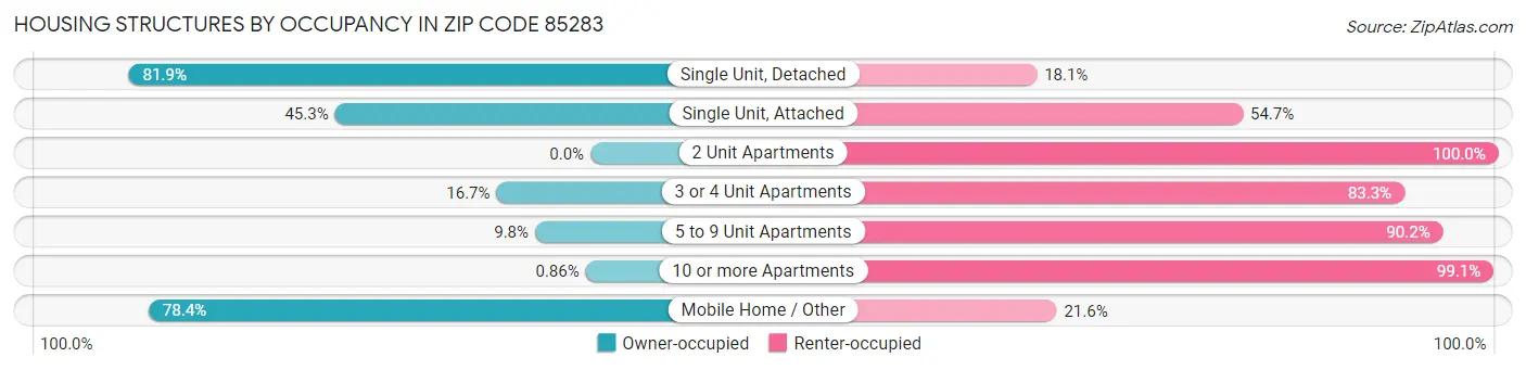 Housing Structures by Occupancy in Zip Code 85283