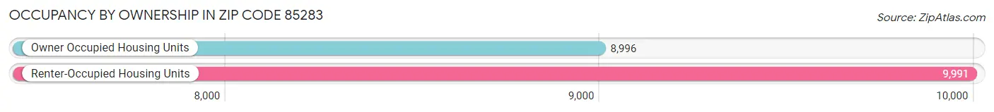 Occupancy by Ownership in Zip Code 85283