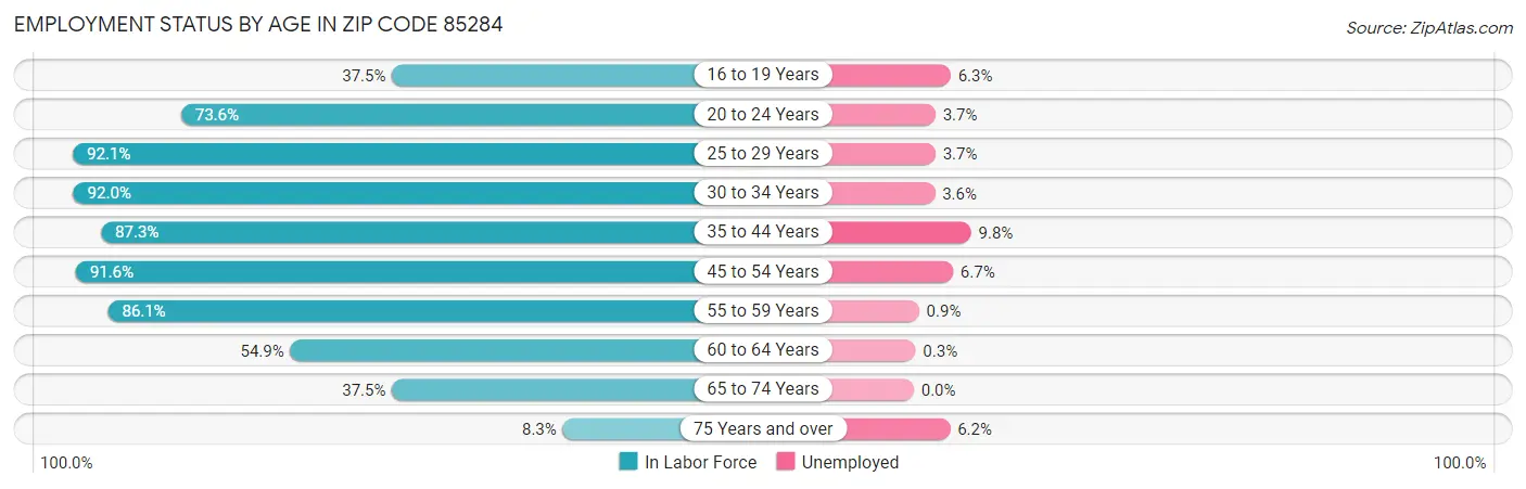 Employment Status by Age in Zip Code 85284