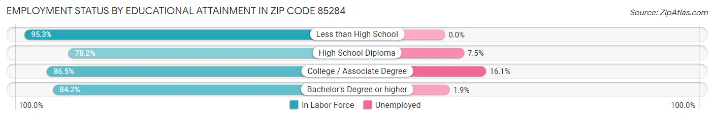 Employment Status by Educational Attainment in Zip Code 85284