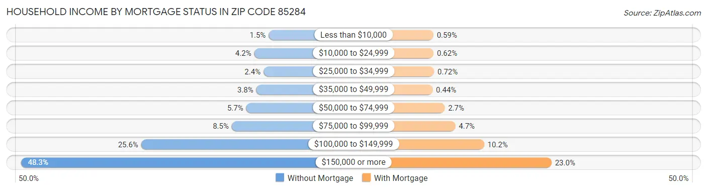 Household Income by Mortgage Status in Zip Code 85284